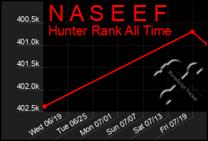 Total Graph of N A S E E F