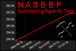 Total Graph of N A S E E F