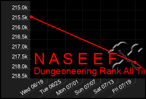 Total Graph of N A S E E F