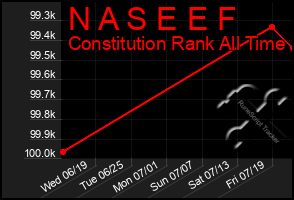 Total Graph of N A S E E F