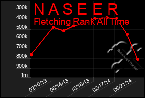 Total Graph of N A S E E R