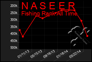 Total Graph of N A S E E R