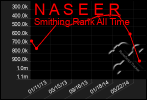 Total Graph of N A S E E R