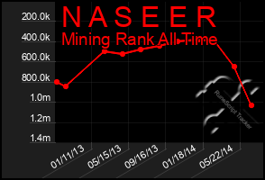 Total Graph of N A S E E R