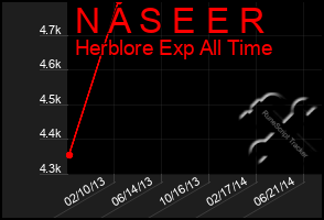 Total Graph of N A S E E R