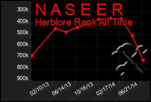 Total Graph of N A S E E R