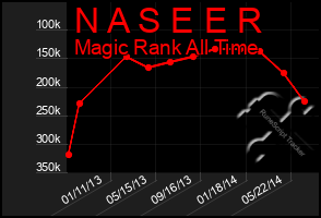 Total Graph of N A S E E R