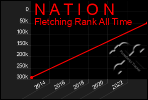 Total Graph of N A T I O N