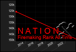 Total Graph of N A T I O N