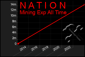 Total Graph of N A T I O N