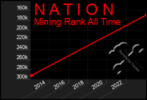 Total Graph of N A T I O N