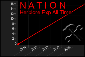 Total Graph of N A T I O N