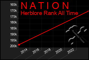 Total Graph of N A T I O N