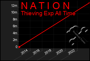 Total Graph of N A T I O N