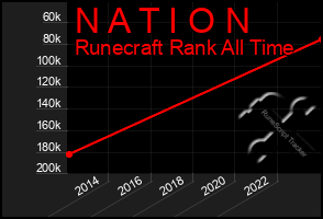 Total Graph of N A T I O N