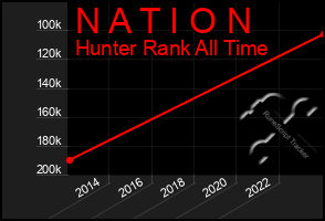 Total Graph of N A T I O N