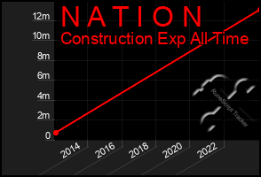 Total Graph of N A T I O N