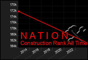 Total Graph of N A T I O N