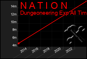 Total Graph of N A T I O N