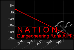 Total Graph of N A T I O N