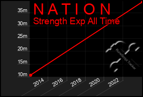 Total Graph of N A T I O N