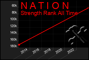 Total Graph of N A T I O N