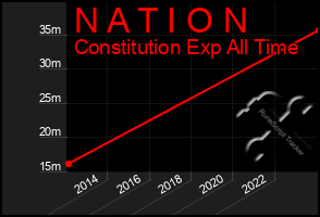 Total Graph of N A T I O N