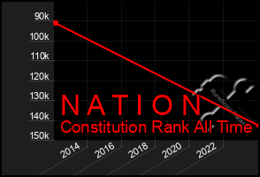 Total Graph of N A T I O N