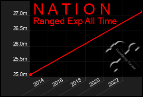 Total Graph of N A T I O N