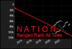 Total Graph of N A T I O N