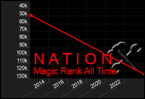 Total Graph of N A T I O N