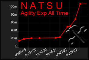 Total Graph of N A T S U