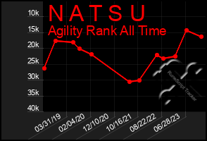 Total Graph of N A T S U