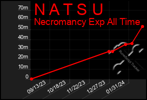 Total Graph of N A T S U