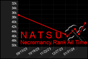 Total Graph of N A T S U