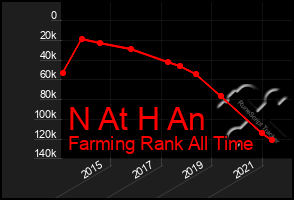 Total Graph of N At H An