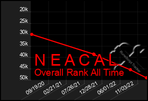 Total Graph of N E A C A L