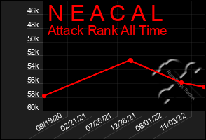 Total Graph of N E A C A L
