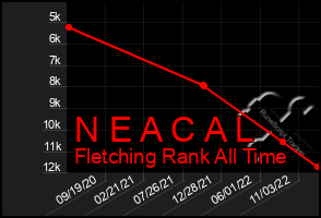Total Graph of N E A C A L