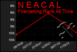 Total Graph of N E A C A L