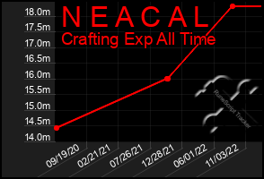 Total Graph of N E A C A L