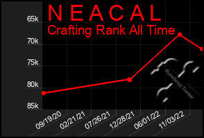 Total Graph of N E A C A L