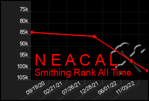 Total Graph of N E A C A L