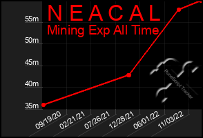 Total Graph of N E A C A L