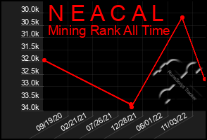 Total Graph of N E A C A L