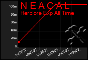 Total Graph of N E A C A L