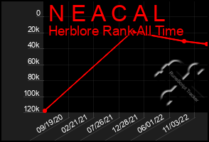 Total Graph of N E A C A L