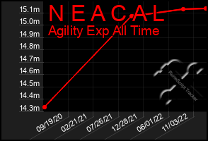 Total Graph of N E A C A L