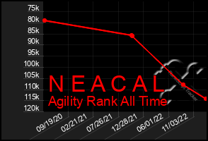 Total Graph of N E A C A L