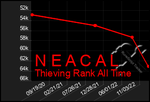 Total Graph of N E A C A L